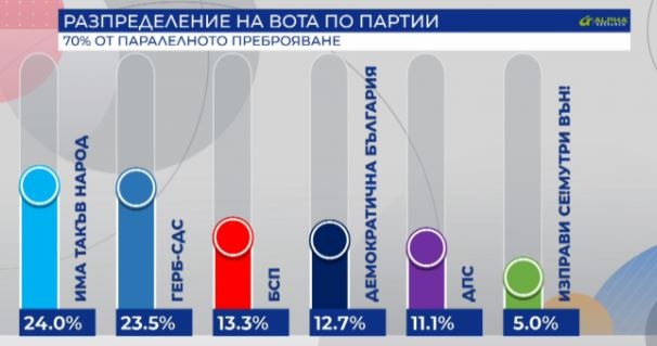 Има такъв народ е първа политическа сила с 24 на